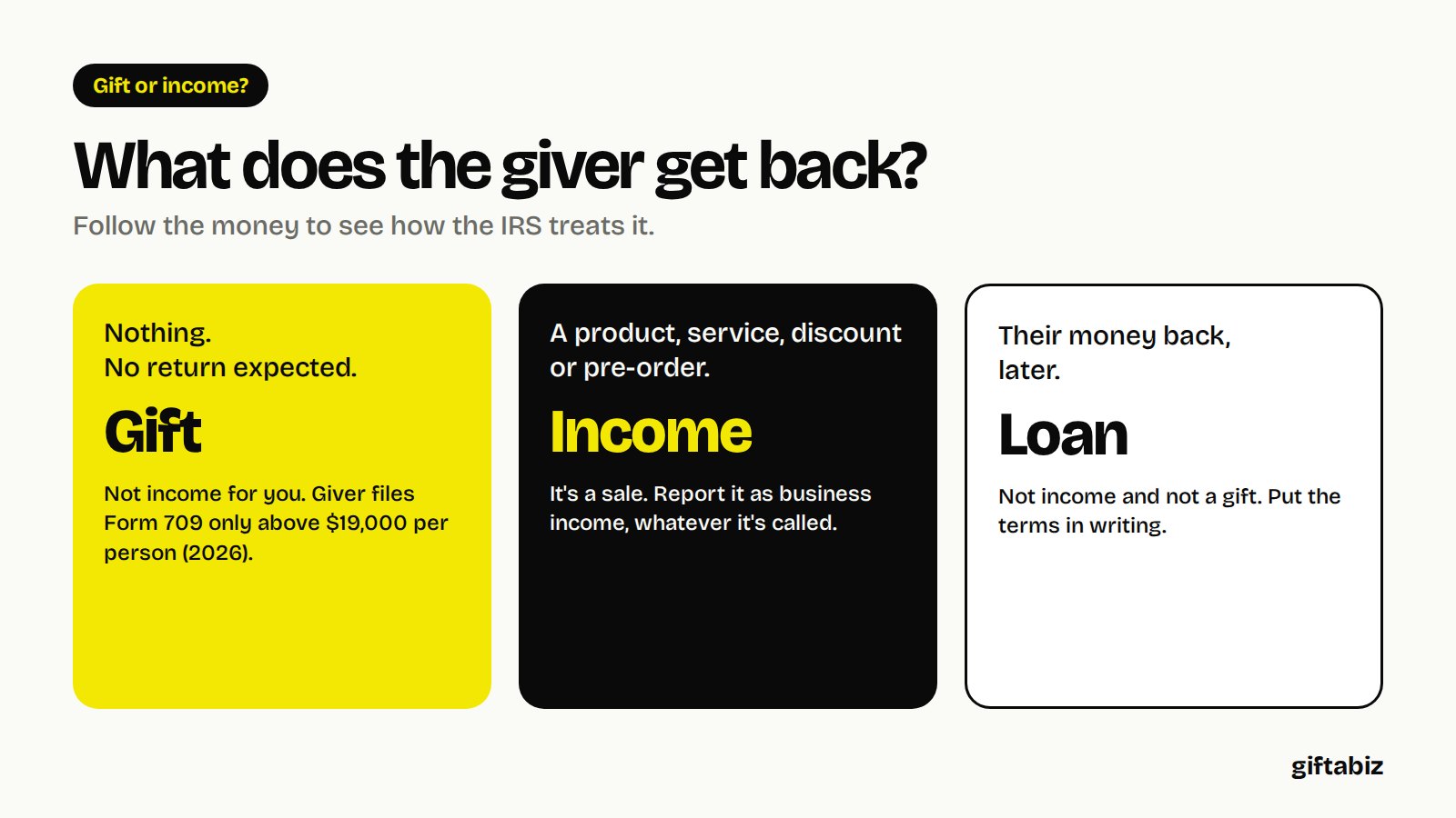Decision flow showing when money is a gift, business income, or a loan