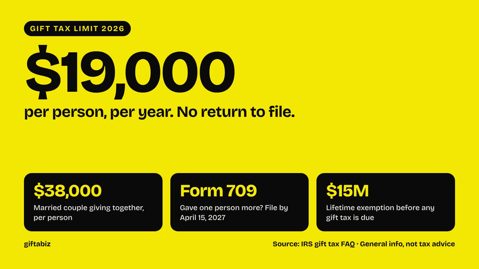 Graphic showing the 2026 gift tax limit: $19,000 per person, $38,000 for a married couple, Form 709 above that, $15 million lifetime exemption