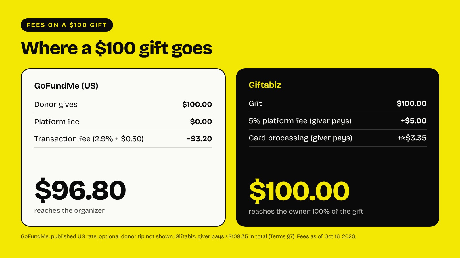 Fee comparison graphic: on a $100 gift, a GoFundMe recipient gets $96.80 while a Giftabiz owner keeps the full $100